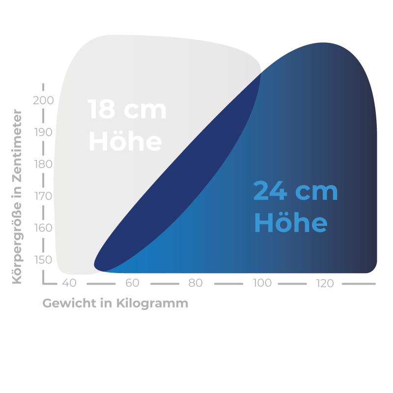 Weltbett - Die Matratze Hybridschaum Wendematratze 24 cm